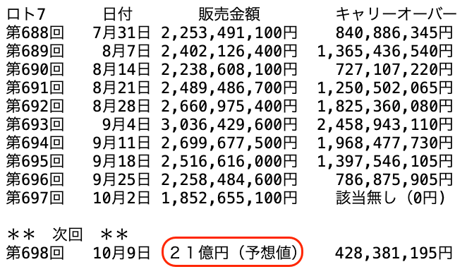 ロト7の過去10回の販売金額の推移 2026年10月2日の第697回までの画像です。