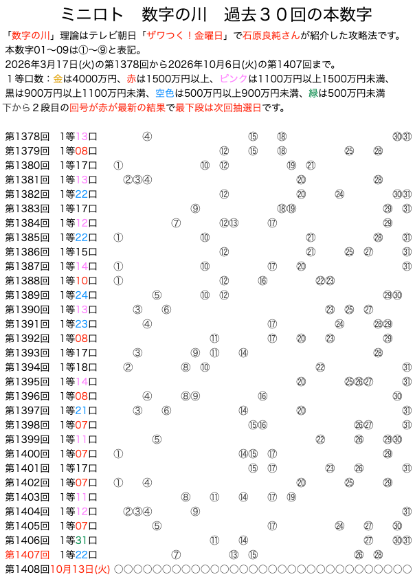 ミニロトの数字の川2026年10月6日の第1407回版です。
