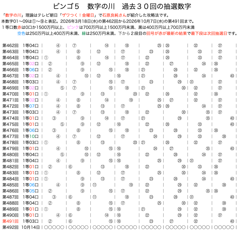 ビンゴ5の数字の川2026年10月7日の第491回版です。