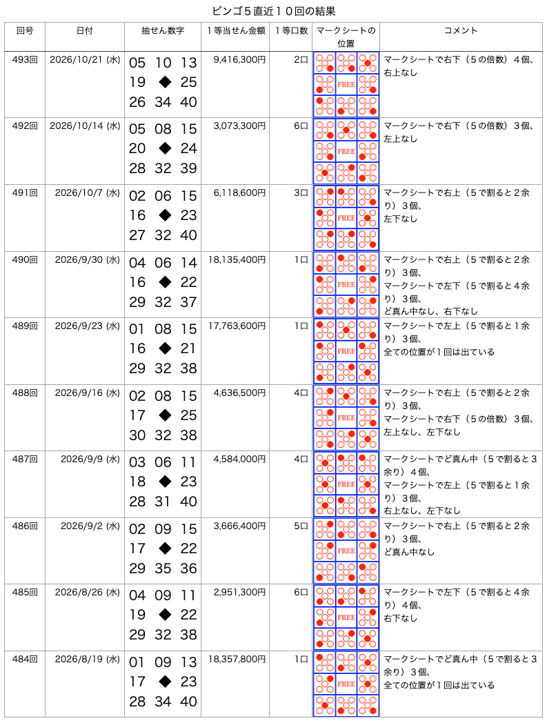 ビンゴ5の直近10回の結果の画像です。
2026年10月21日の第493回です。