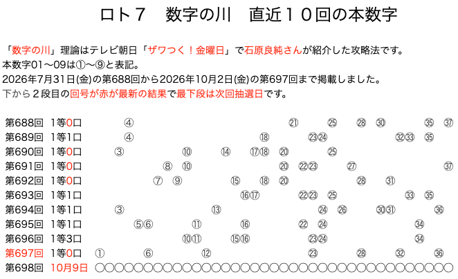 ロト7の結果速報の数字の川2026年10月2日の第697回版です。