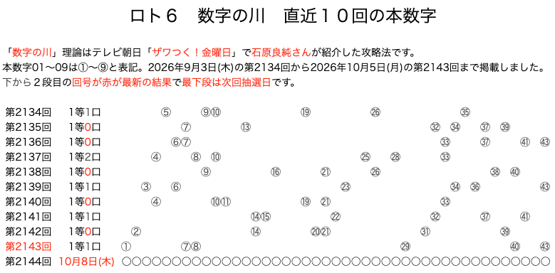 ロト6の結果速報の数字の川2026年10月5日の第2143回版です。