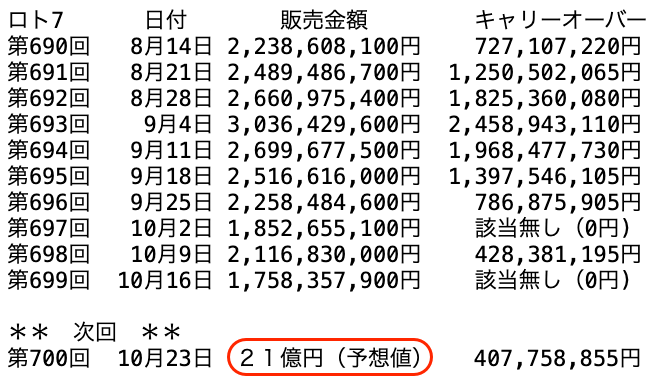 ロト７の過去１０回の販売金額の推移 2026年10月16日の第699回までの画像です。
