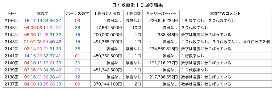 ロト6の直近10回の結果の簡略・着色・拡大版の画像です。
2026年10月15日の第2146回版です。