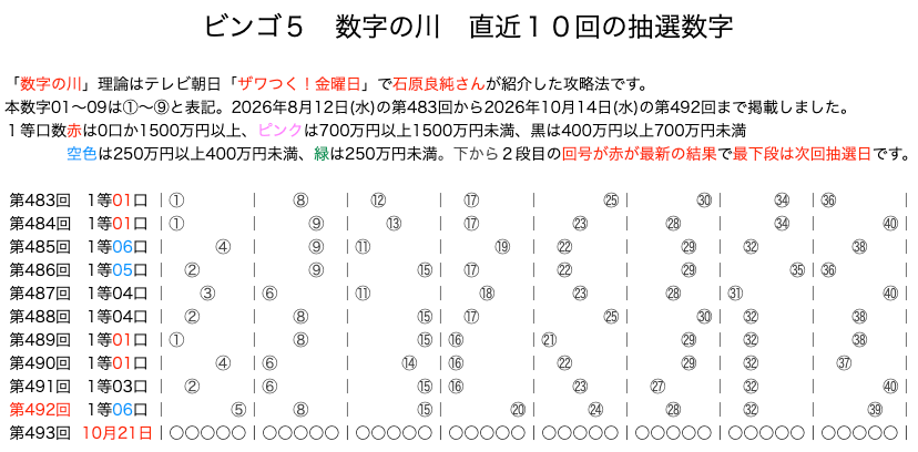 ビンゴ5の結果速報の数字の川2026年10月14日の第492回版です。