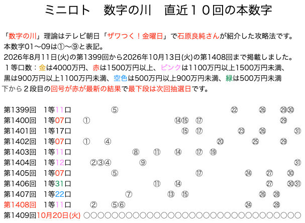 ミニロトの結果速報の数字の川2026年10月13日の第1408回版です。