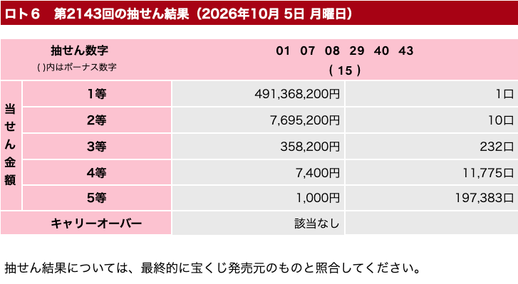 ロト6の2026年10月5日の第2143回の結果速報の画像です。