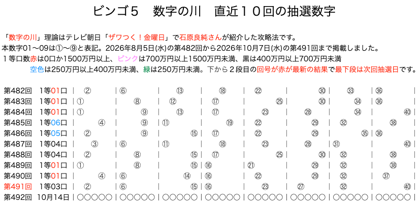 ビンゴ5の結果速報の数字の川2026年10月7日の第491回版です。