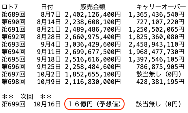 ロト7の過去10回の販売金額の推移 2026年10月9日の第698回までの画像です。