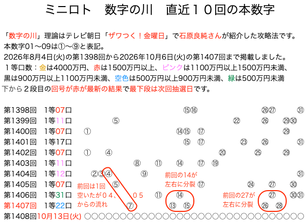 結果速報ミニロト数字の川追記 20261006版です。