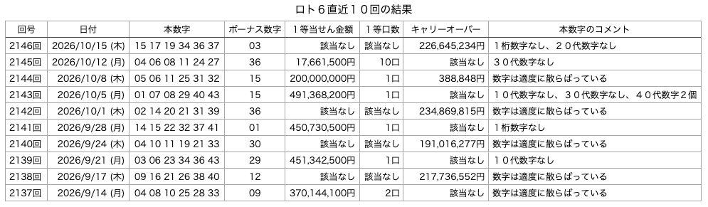 ロト6の直近10回の結果の画像です。 2026年10月15日の第2146回版です。