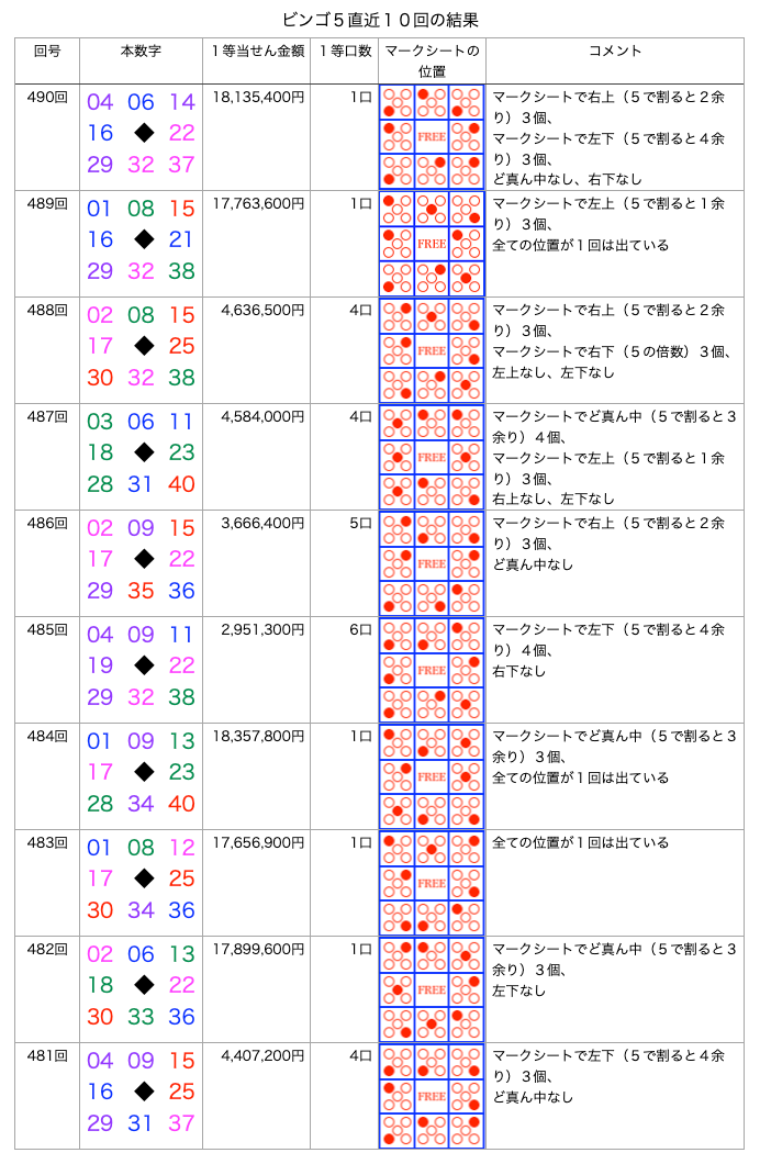 ビンゴ5の簡略・着色・拡大版の画像です。
2026年9月30日の第490回版です。
