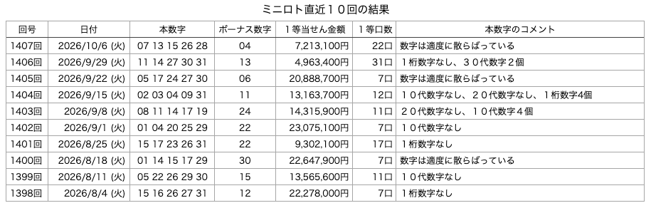 ミニロトの直近10回の結果の画像です。
2026年10月6日の第1407回版です。