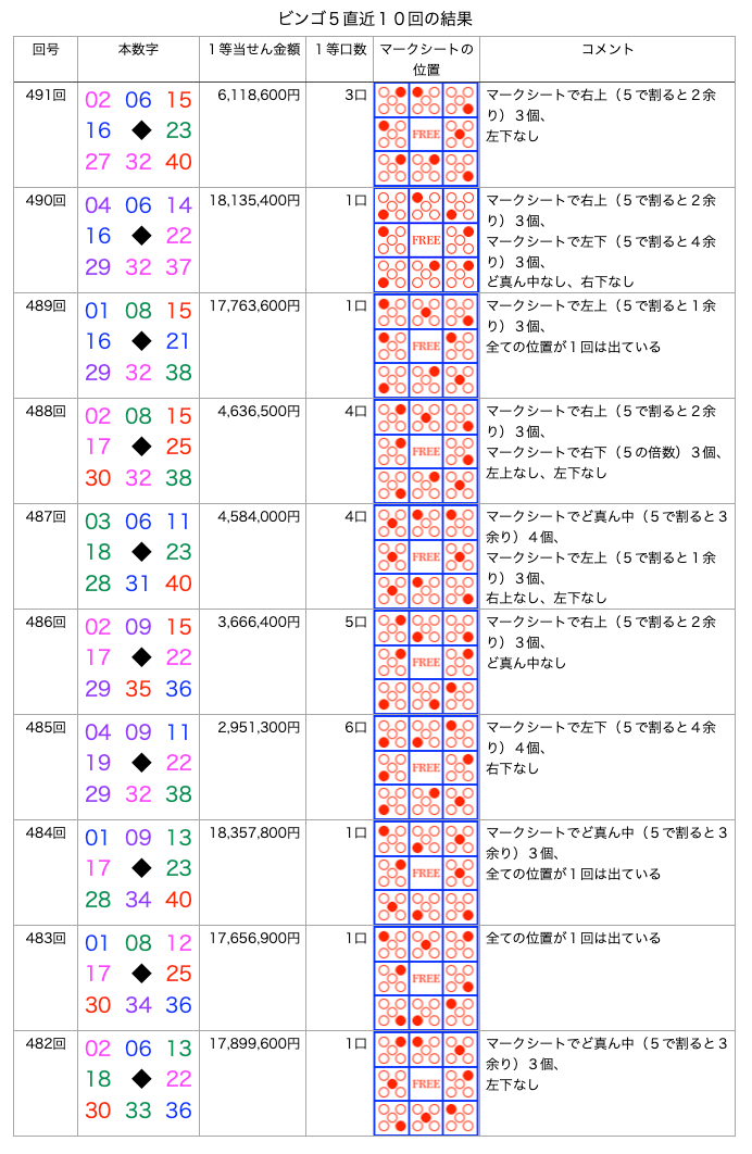 ビンゴ5の簡略・着色・拡大版の画像です。
2026年10月7日の第491回版です。