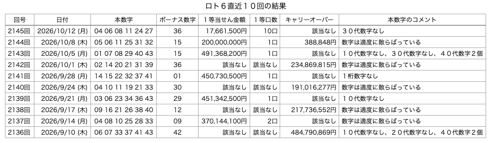 ロト6の直近10回の結果の画像です。
2026年10月12日の第2145回版です。