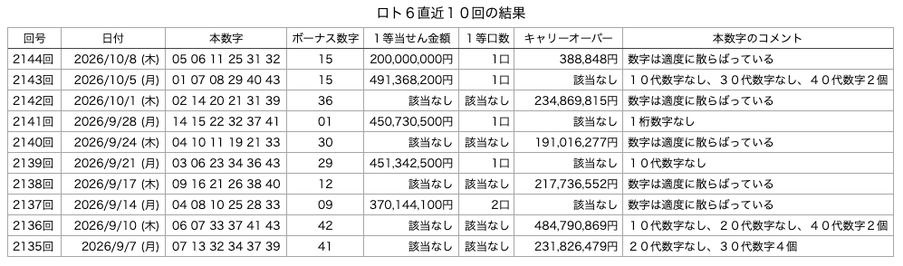 ロト6の直近10回の結果の画像です。 2026年10月8日の第2144回版です。