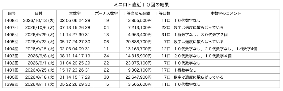 ミニロトの直近10回の結果の画像です。 2026年10月13日の第1408回版です。