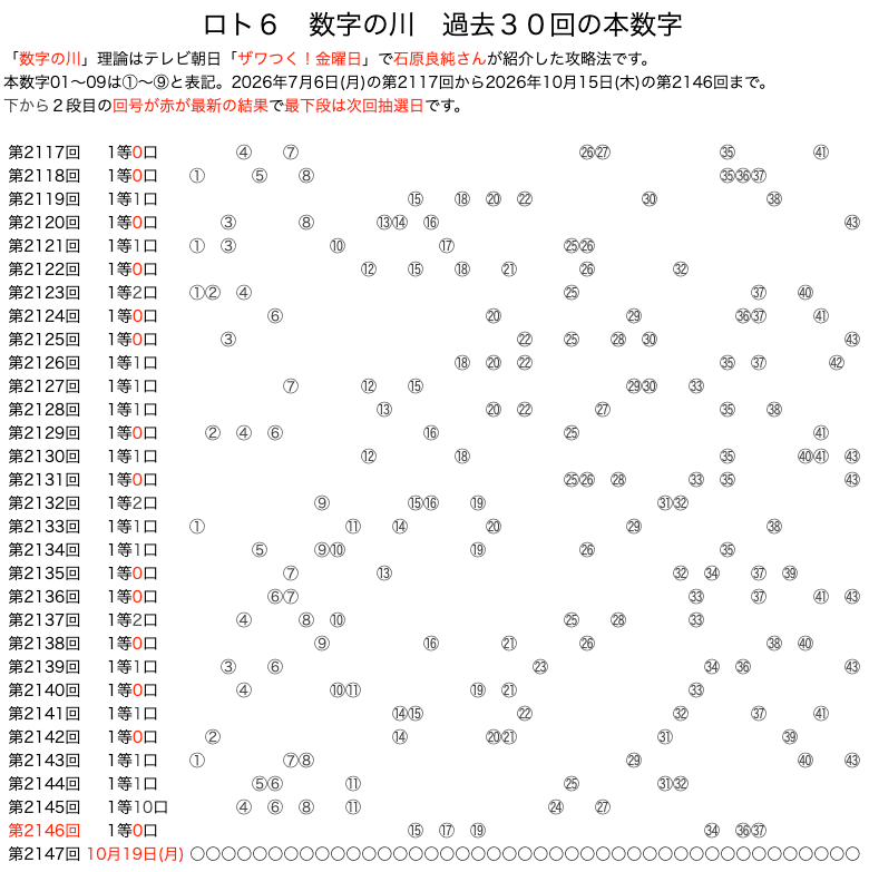 ロト6の数字の川 2026年10月15日の第2146回版です。