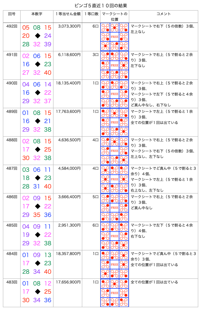 ビンゴ5の簡略・着色・拡大版の画像です。
2026年10月14日の第492回版です。