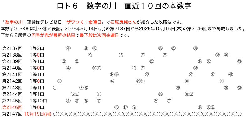 ロト6の結果速報の数字の川2026年10月15日の第2146回版です。
